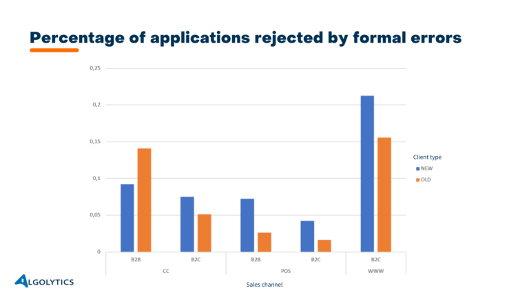Fake data in applications