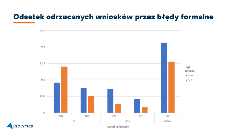 Fałszywe dane we wnioskach