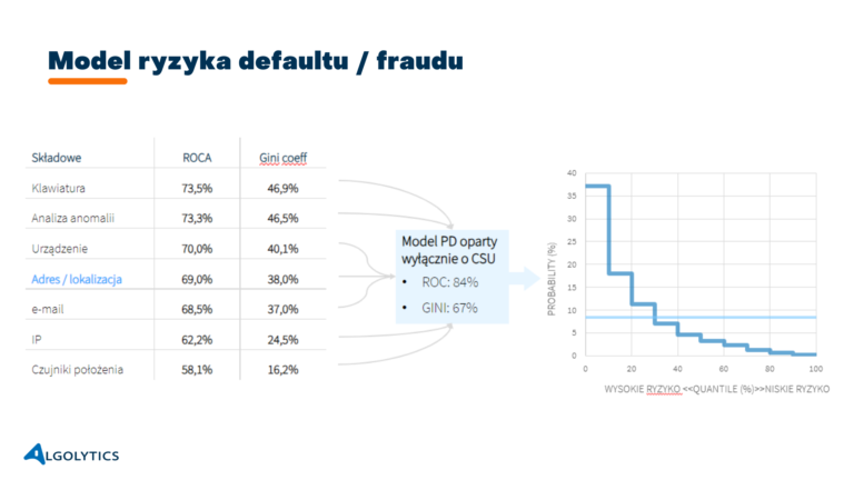 Model ryzyka defaultu / fraudu