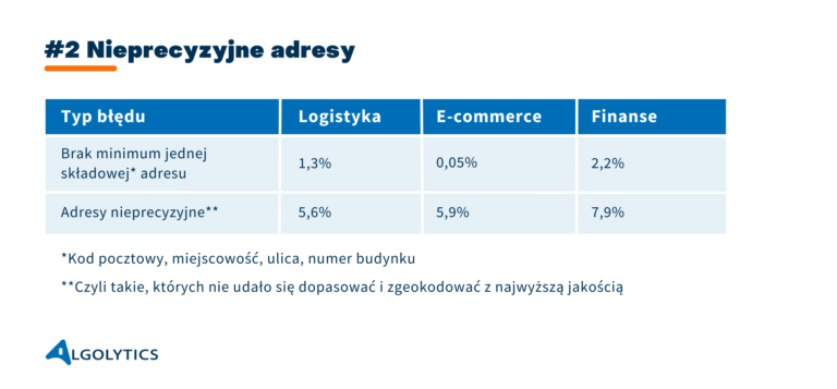 Nieprecyzyjne adresy